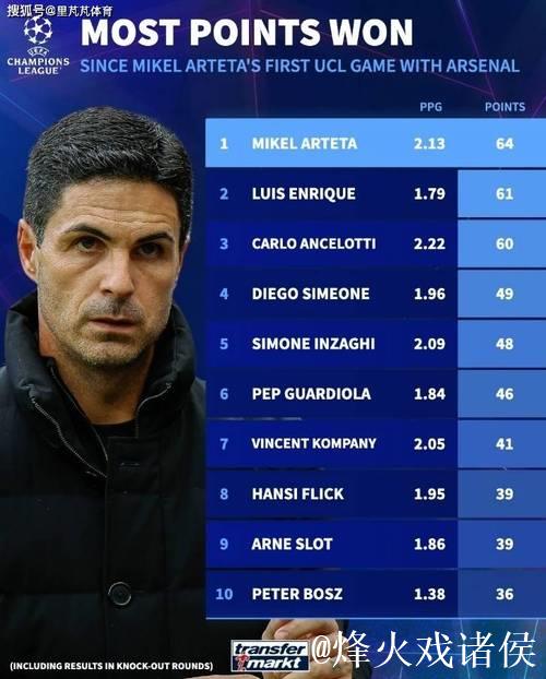 力压安、瓜小因扎吉！阿尔特塔距离世界名帅称号