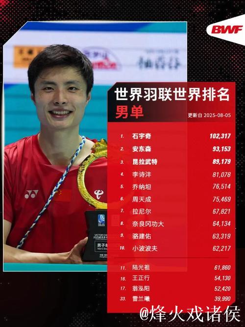 石宇奇直落两局击败朱利安 挺进羽毛球世锦赛男单16强 石宇奇直落两局击败朱利安 挺进羽毛球世锦赛男单16强